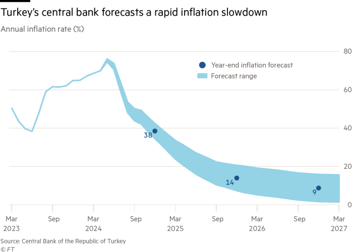 Chart showing Turkey's central bank's inflation forecasts