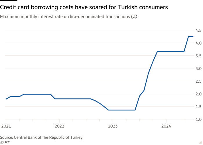 The following graph of the maximum monthly interest rate for transactions expressed in lira (%) showing that credit card borrowing costs have increased for Turkish consumers