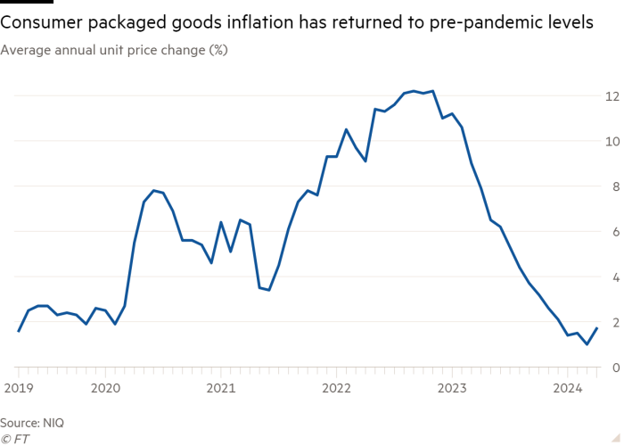 The following graph of average annual unit price change (%) showing consumer packaged goods inflation has returned to pre-pandemic levels